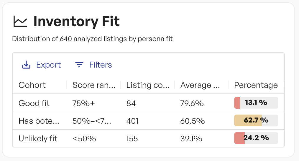 Inventory fit table showing listing cohorts by persona fit